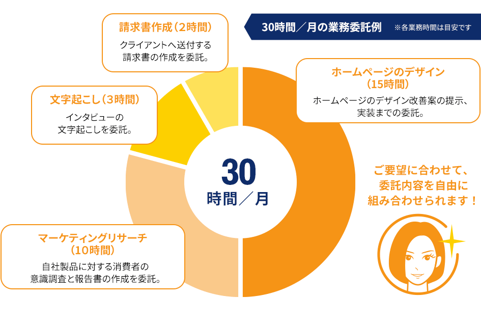 30時間/月の業務委託例