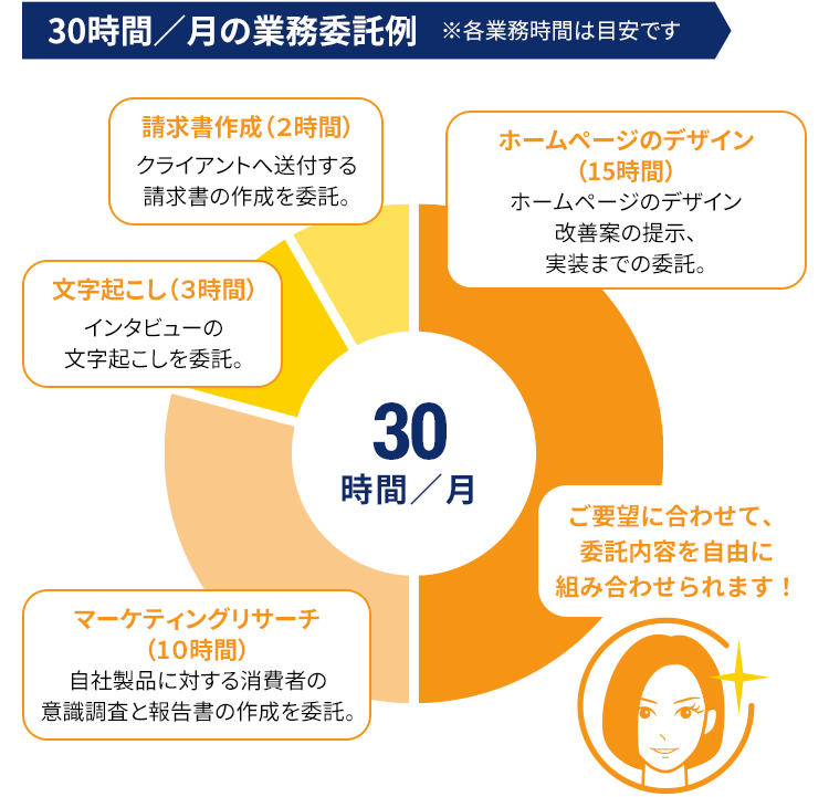 30時間/月の業務委託例
